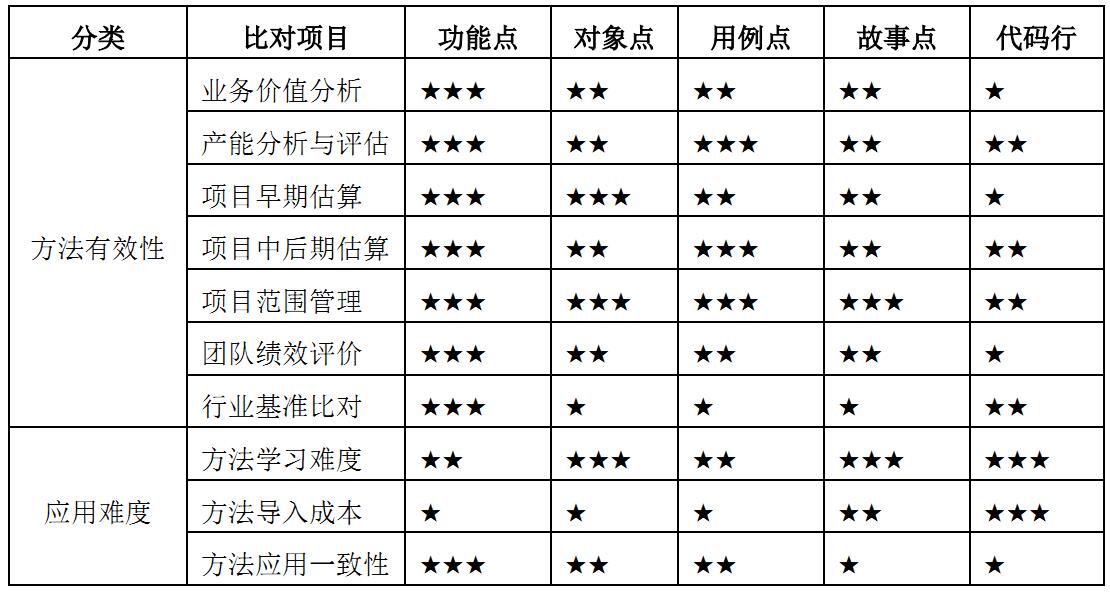 常用軟件規(guī)模度量方法對(duì)比表