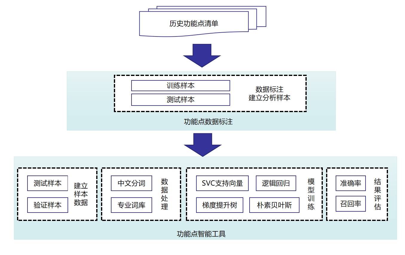 軟件造價評估工具