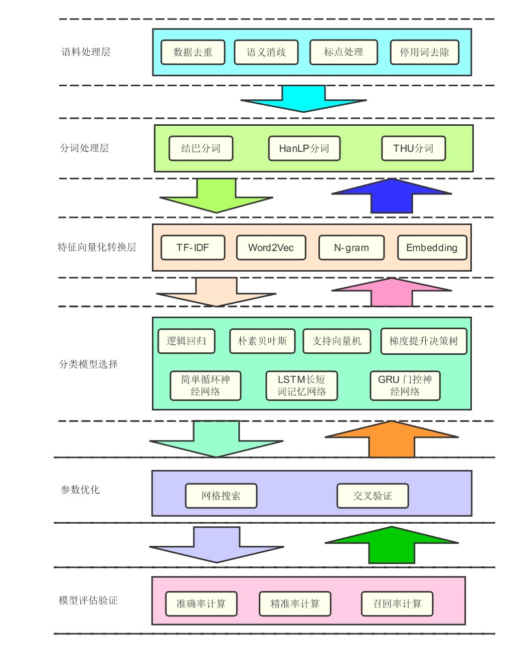 軟件造價評估工具模型層