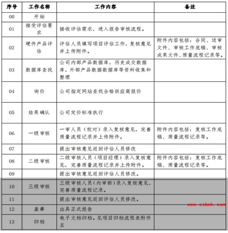 硬件設(shè)備購置類項目實施流程表