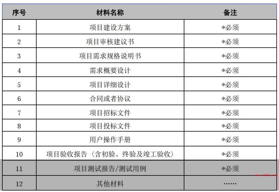 信息化項(xiàng)目評(píng)審材料輸入清單